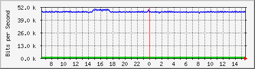 o2-9200_gi1_0_26 Traffic Graph