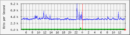 o2-9200_gi1_0_28 Traffic Graph
