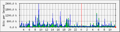 o2-9200_gi1_0_29 Traffic Graph