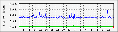 o2-9200_gi1_0_3 Traffic Graph