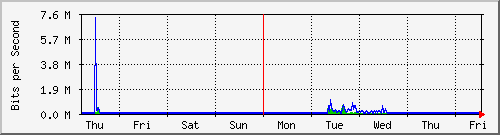 week