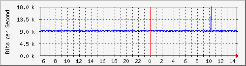o2-9200_gi1_0_32 Traffic Graph