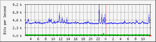 o2-9200_gi1_0_33 Traffic Graph