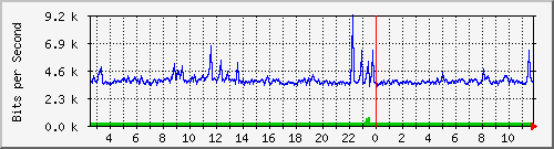 o2-9200_gi1_0_35 Traffic Graph