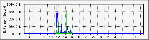 o2-9200_gi1_0_37 Traffic Graph