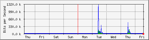 week