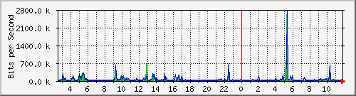 o2-9200_gi1_0_38 Traffic Graph