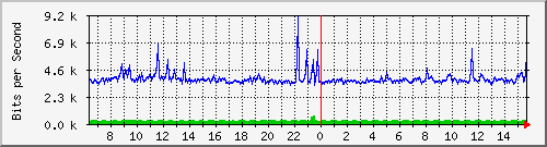 o2-9200_gi1_0_5 Traffic Graph