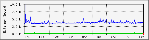 week