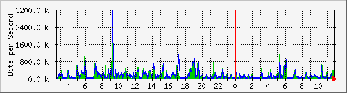 o2-9200_gi1_0_6 Traffic Graph
