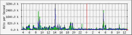o2-9200_gi1_0_7 Traffic Graph