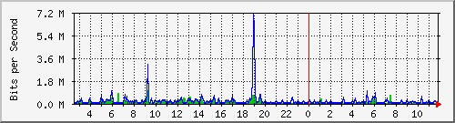 o2-9200_gi1_0_8 Traffic Graph