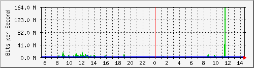 o2-9200_po1 Traffic Graph