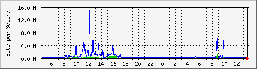 o2-9200_te1_0_41 Traffic Graph