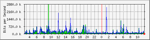 o2-9200_te1_0_43 Traffic Graph
