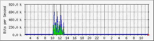 o2-9200_te1_0_44 Traffic Graph