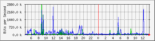 o2-9200_te1_0_48 Traffic Graph