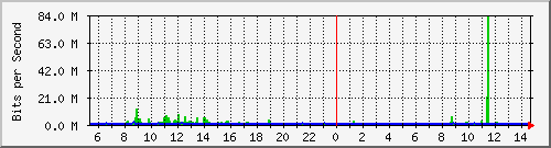 o2-9200_twe1_1_1 Traffic Graph