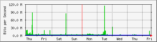 week