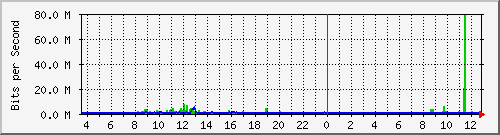 o2-9200_twe1_1_2 Traffic Graph