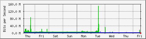week