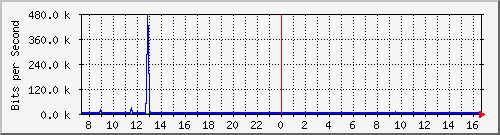 o3-9200_gi1_0_1 Traffic Graph