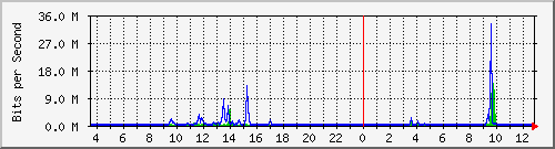 o3-9200_gi1_0_10 Traffic Graph