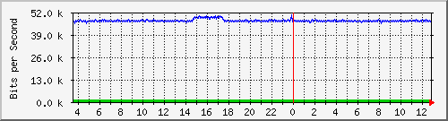 o3-9200_gi1_0_19 Traffic Graph