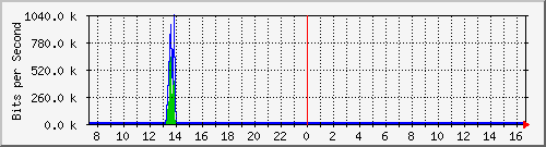 o3-9200_gi1_0_33 Traffic Graph