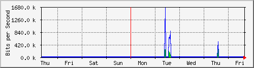 week