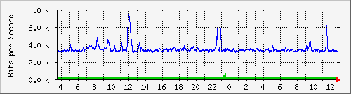 o3-9200_gi1_0_34 Traffic Graph