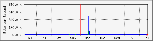 week