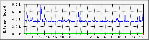 o3-9200_gi1_0_35 Traffic Graph