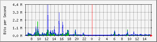 o3-9200_gi1_0_36 Traffic Graph