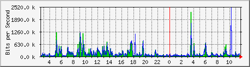 o3-9200_gi1_0_5 Traffic Graph