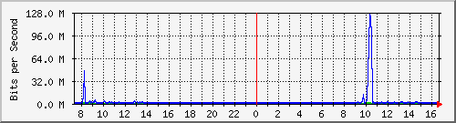 o3-9200_gi1_0_6 Traffic Graph
