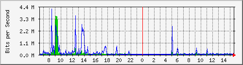 o3-9200_gi1_0_7 Traffic Graph