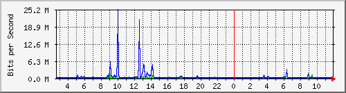 o3-9200_gi1_0_8 Traffic Graph