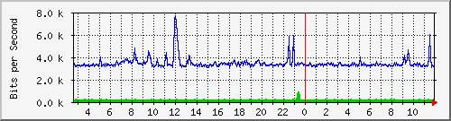 o3-9200_gi1_0_9 Traffic Graph