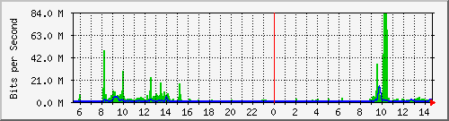 o3-9200_po1 Traffic Graph