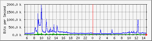 o3-9200_te1_0_47 Traffic Graph