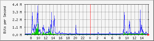 o3-9200_te1_0_48 Traffic Graph