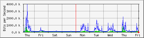 week