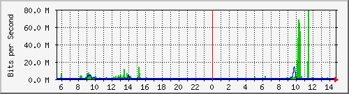 o3-9200_twe1_1_1 Traffic Graph