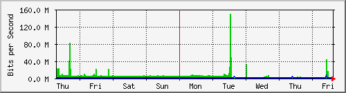 week