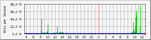 o3-9200_twe1_1_2 Traffic Graph