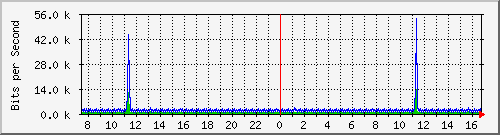 o3-9200_vl434 Traffic Graph