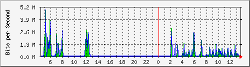 o5-9200_gi1_0_1 Traffic Graph