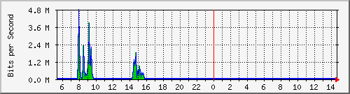 o5-9200_gi1_0_10 Traffic Graph