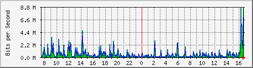 o5-9200_gi1_0_13 Traffic Graph